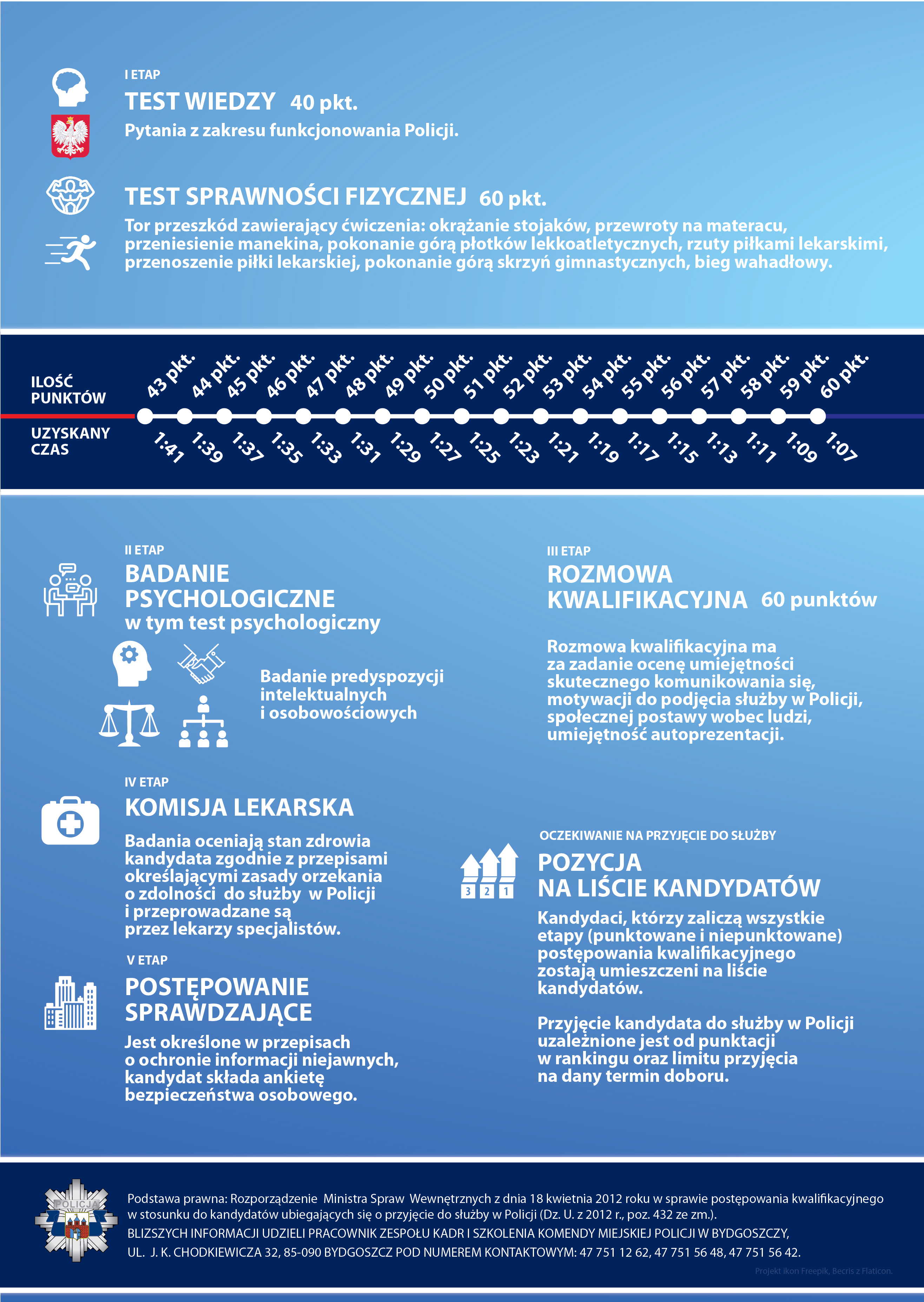 infografika - etapy postępowania 2022 W-03